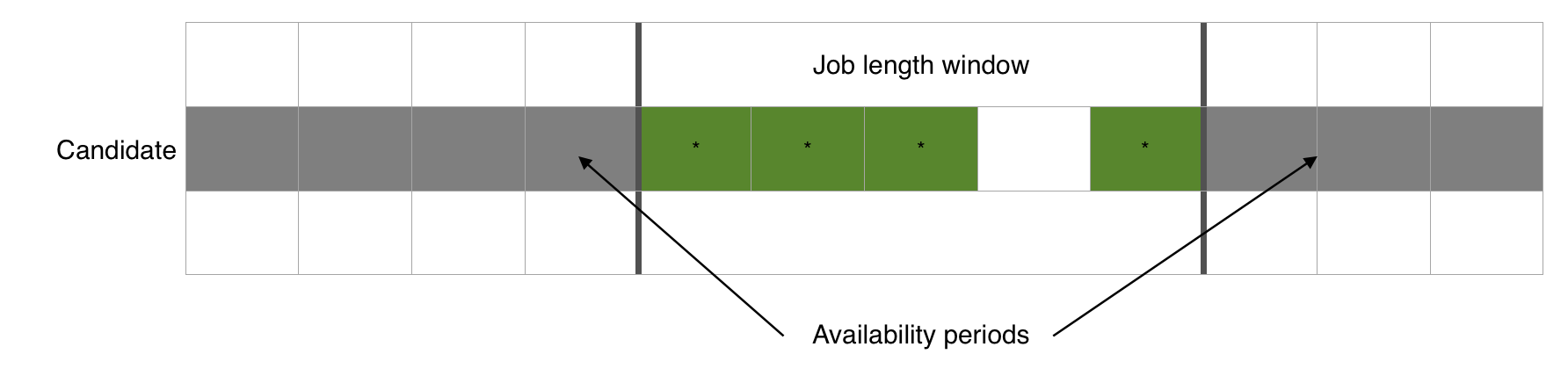 Candidate Availability Periods
